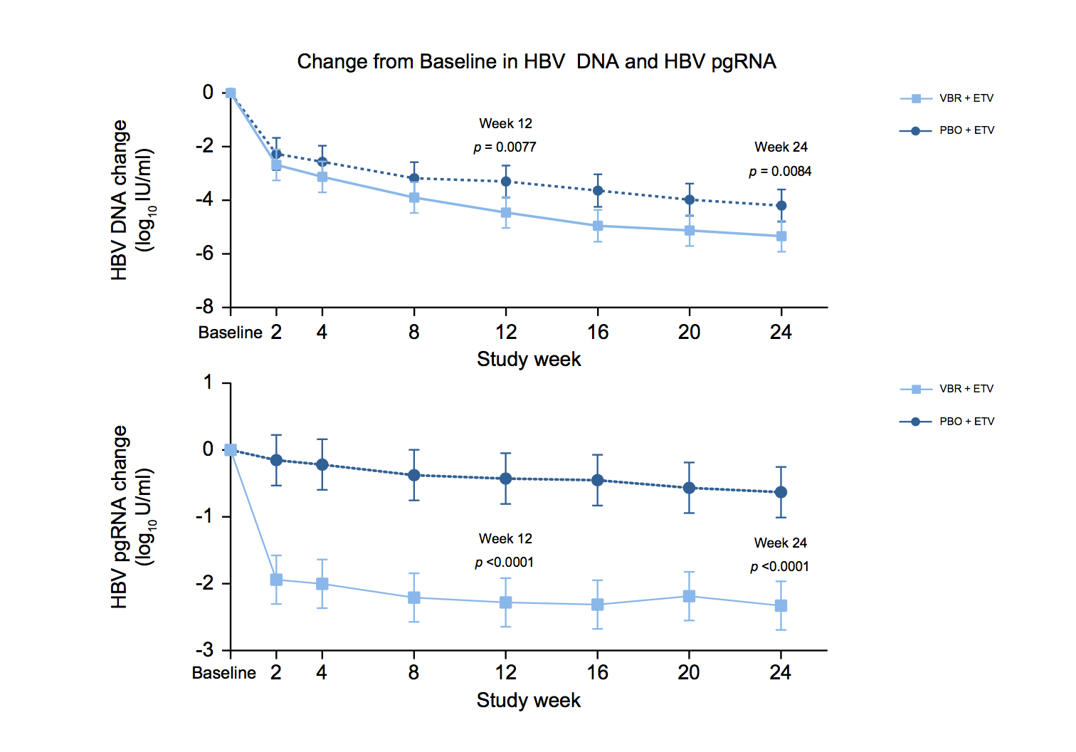 Seguridad y eficacia de vebicorvir administrado con entecavir en pacientes con infección crónica por el virus de la hepatitis B