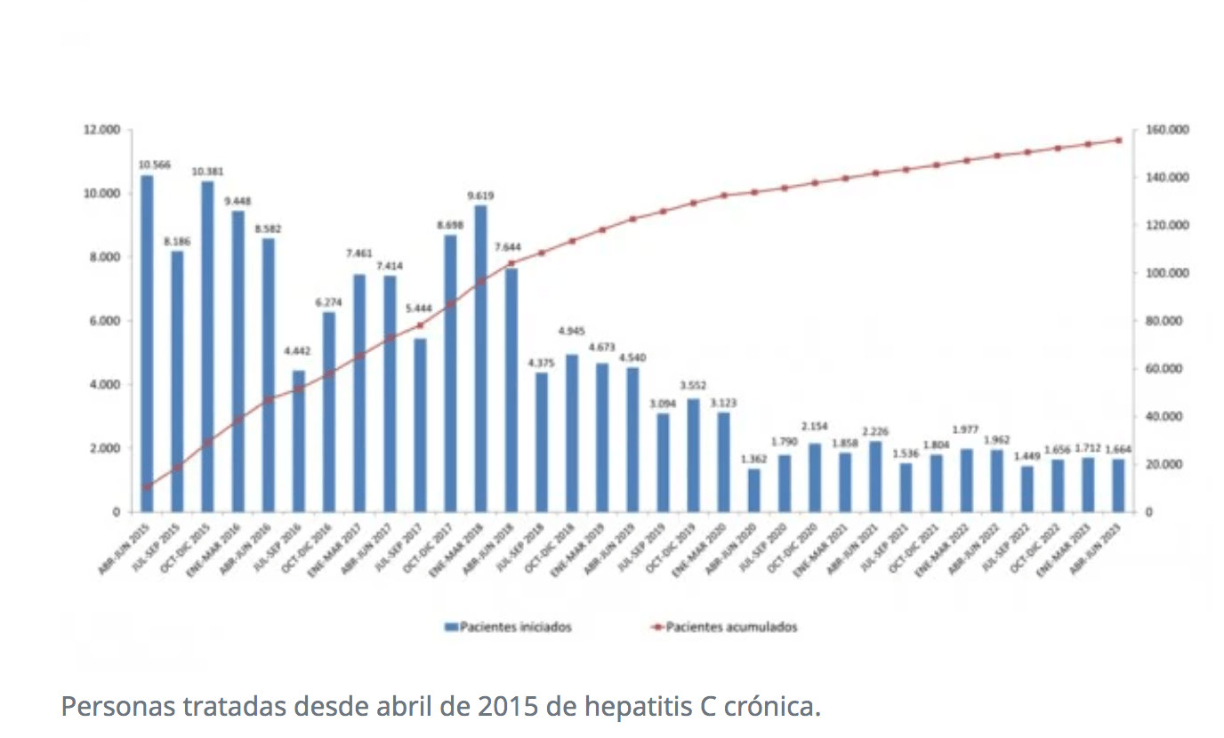 El diagnóstico de la hepatitis C en España cae un 15% en primavera de 2023