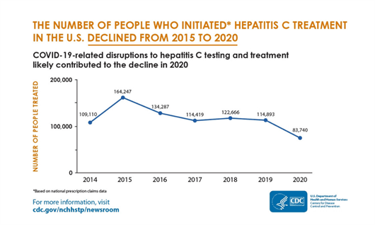 El tratamiento de la hepatitis C en los EEUU descendió entre 2015 y 2020